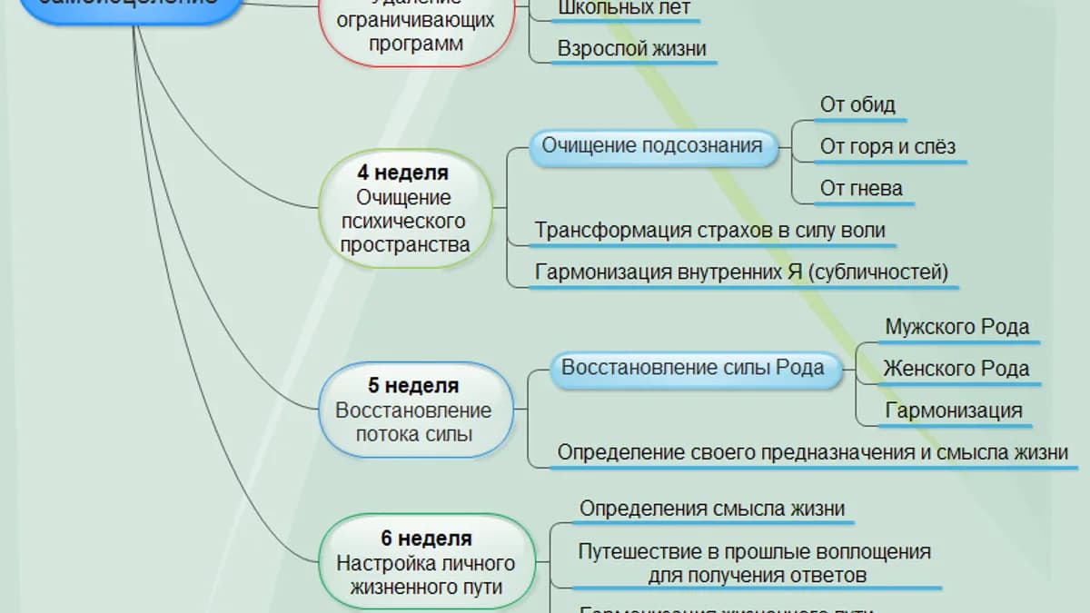 Обложка курса: Тотальное самоисцеление. Площадка: Складчик
